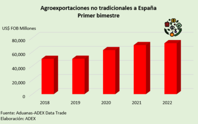 Envíos agrarios a España aumentaron 4%